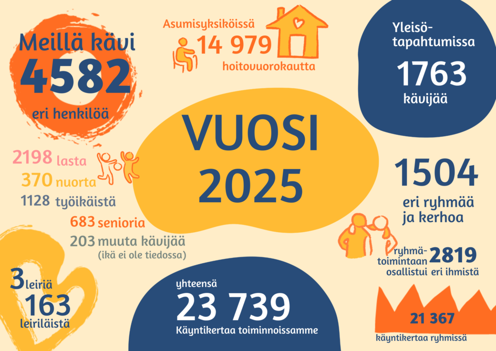 Kävijälukuja Vaasan Setlementistä vuodelta 2025. Ryhmissämme ja taoahtumisamme kävi yhteensä 4582 ihmistä.